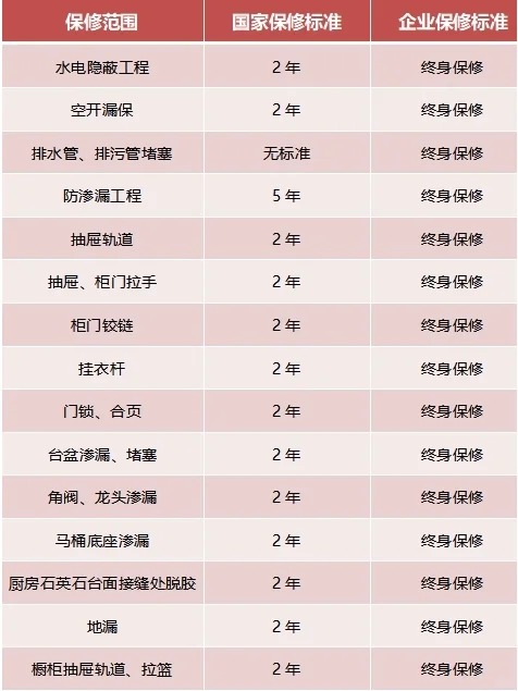 家裝，15項終身保修，你知道嗎？